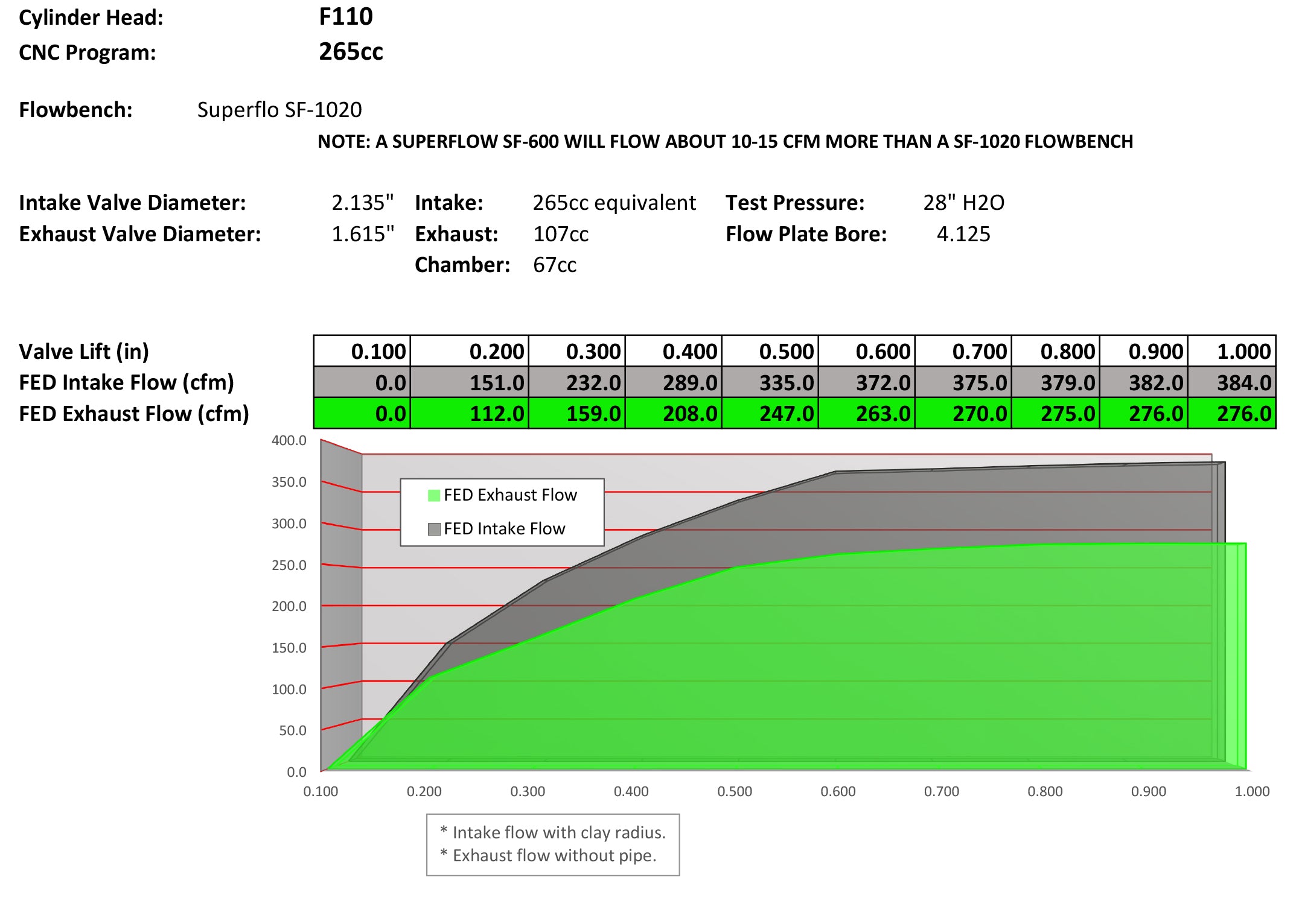F110H 265cc LS1/2/6 Cathedral Port Stock-Rocker Hydraulic (SET)